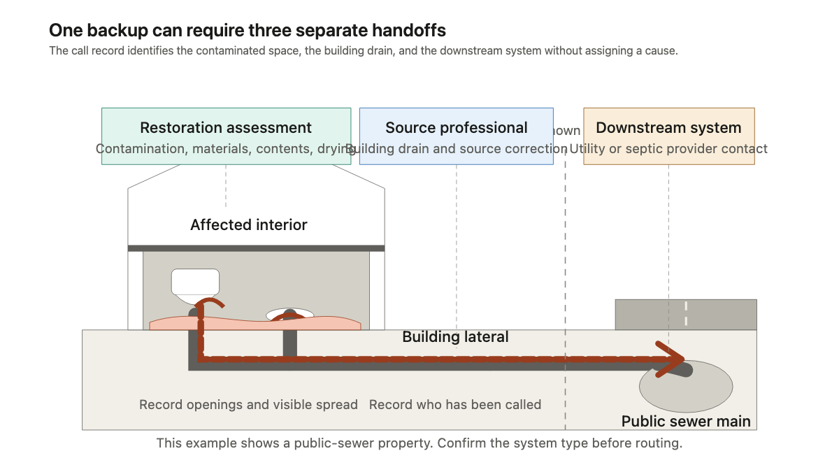 Building and sewer section separating restoration assessment, building-drain source work, and downstream utility contact