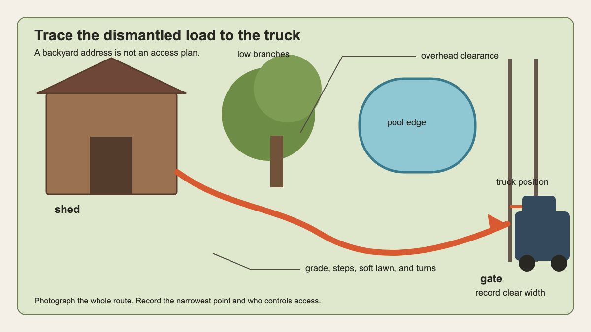 Backyard route plan tracing dismantled material from a shed to a curbside truck