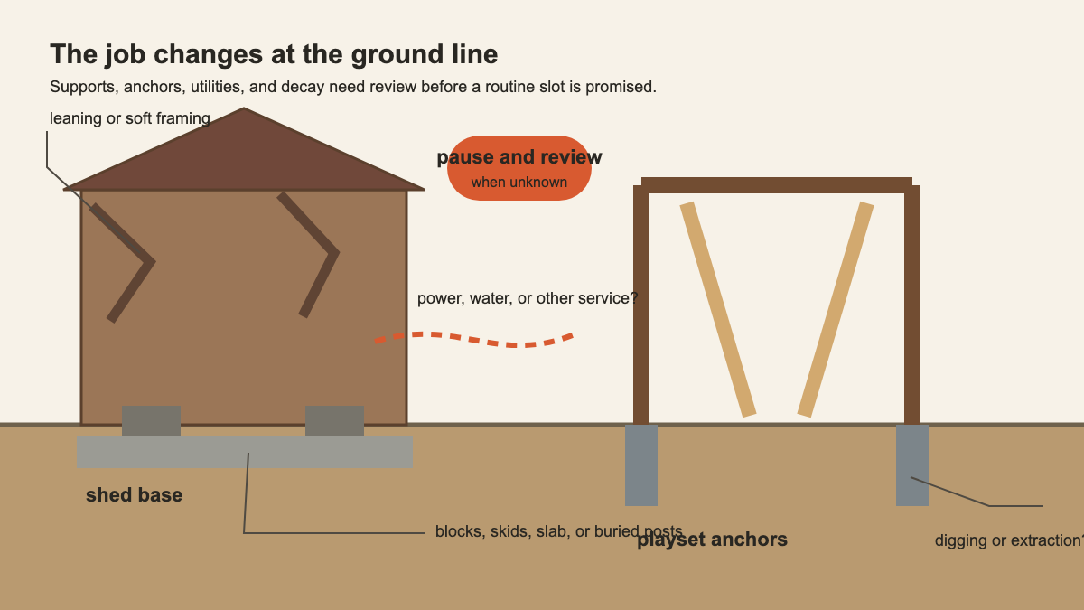 Ground-line component view comparing shed supports and playset anchors
