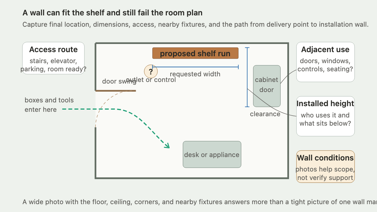 Top-down room plan showing a proposed shelf run, access route, door swing, cabinet, clearance, and nearby fixtures