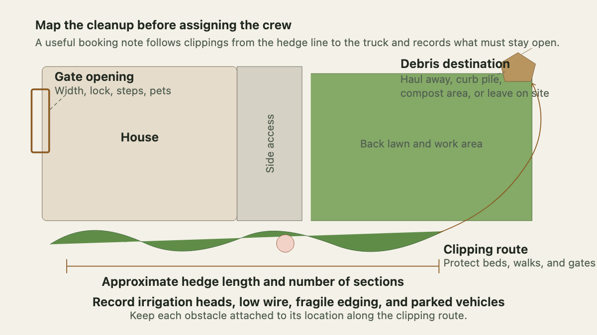 Property cleanup route showing hedge length, side access, work area, clipping path, and debris destination