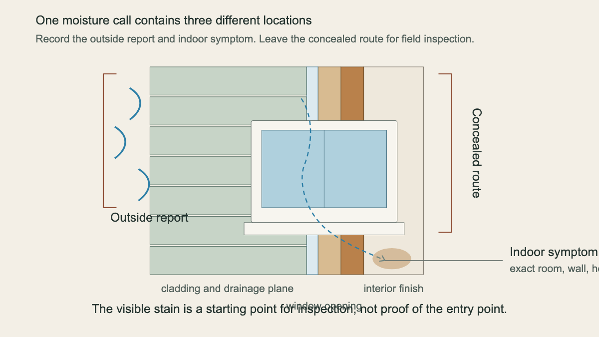 Section through siding and a window showing the outside report, concealed water route, and indoor symptom