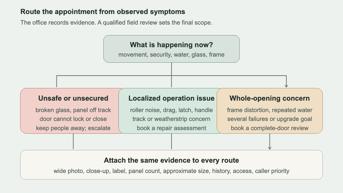 Decision path routing sliding patio door calls by safety, localized operation, and whole-opening concerns