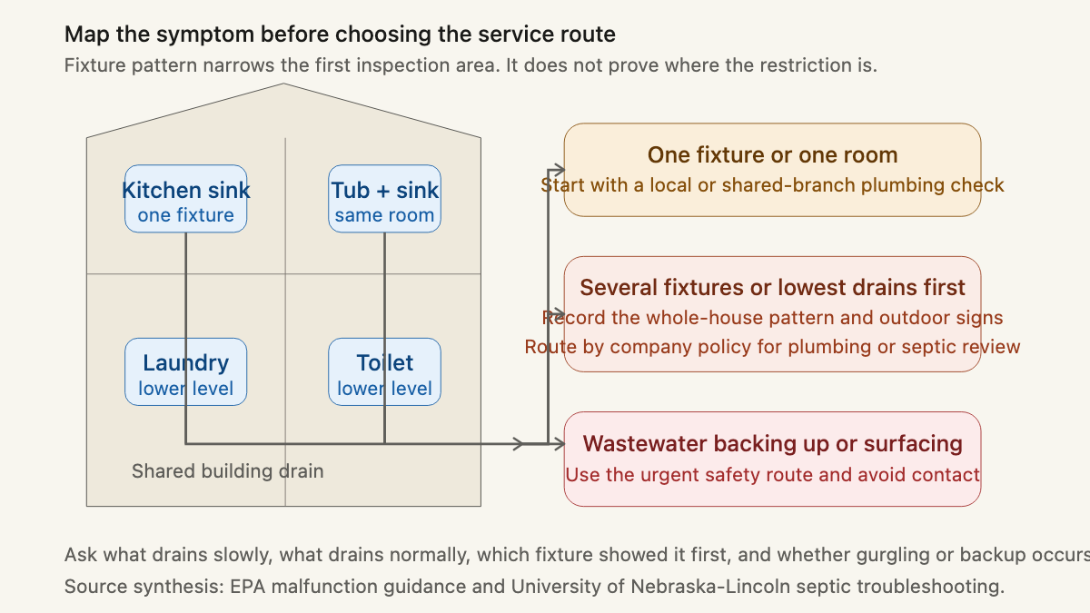 House cutaway showing how one slow fixture, one room, or several fixtures changes call routing