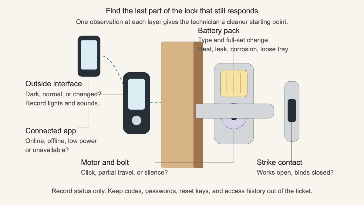 Exploded smart lock cutaway showing the outside interface, door cable, interior battery pack, motor and bolt, strike, and app connection