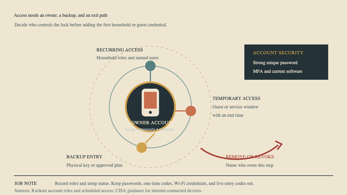 Smart lock access authority map for owner, recurring users, temporary users, backup entry, and revocation