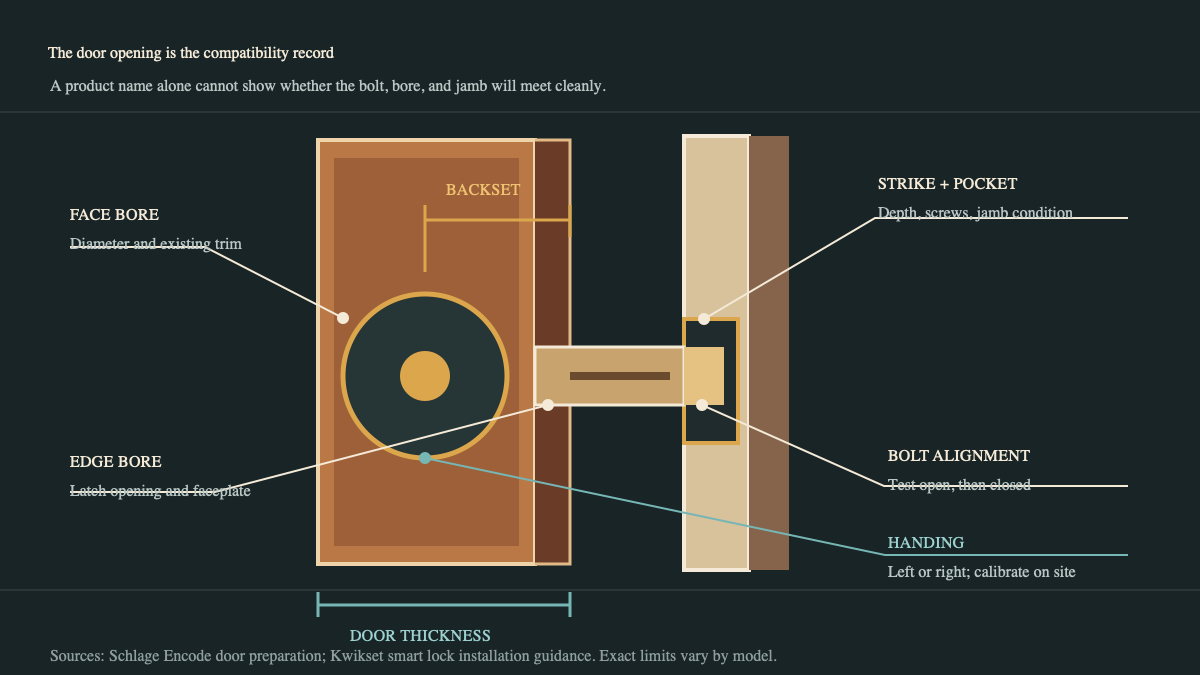 Smart lock door cutaway labeling backset, bores, thickness, strike pocket, bolt alignment, and handing