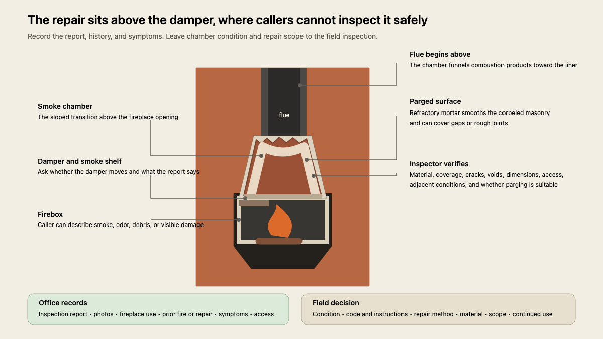Masonry fireplace cutaway labeling the firebox, damper, smoke shelf, smoke chamber, parged surface, and flue