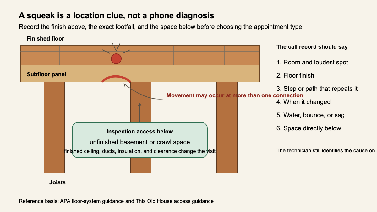 Cutaway of finished floor, subfloor, joists, a noise location, and inspection access below