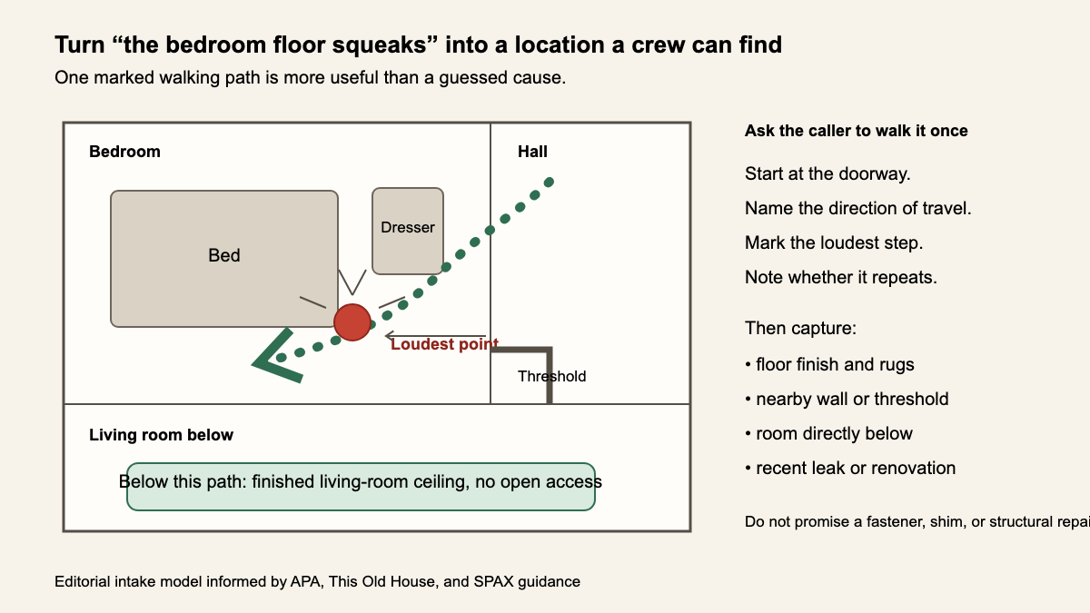 Bedroom plan marking a repeatable walking path, loudest squeak, threshold, and room below