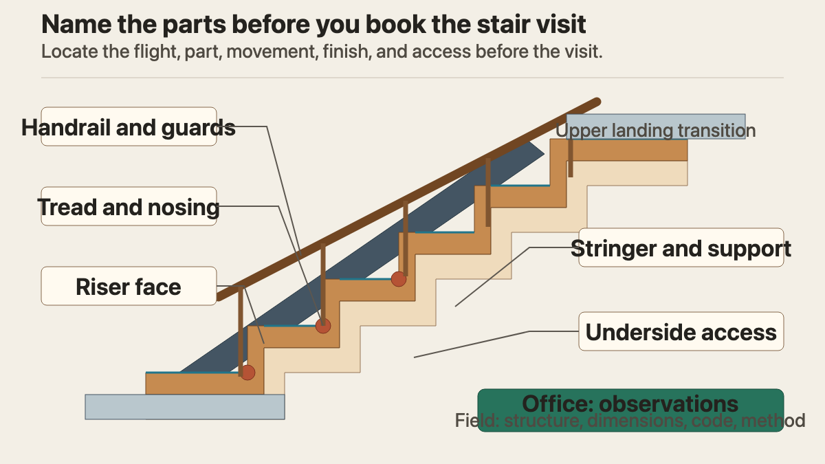 Side elevation of a staircase labeling treads, nosings, risers, support, handrail, landing transition, and underside access