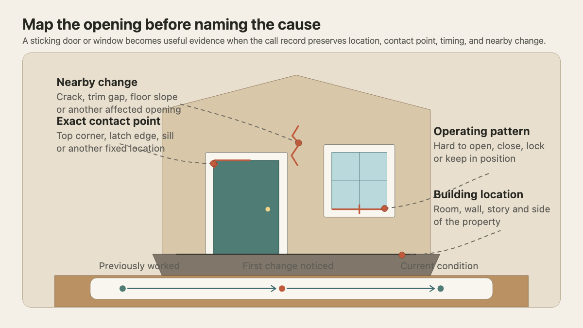 Annotated house elevation showing the exact contact point, opening operation, nearby changes, building location, and timeline to record