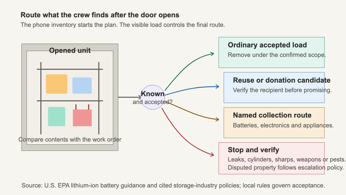 Decision map for routing accepted, reusable, restricted, and disputed items found in a storage unit