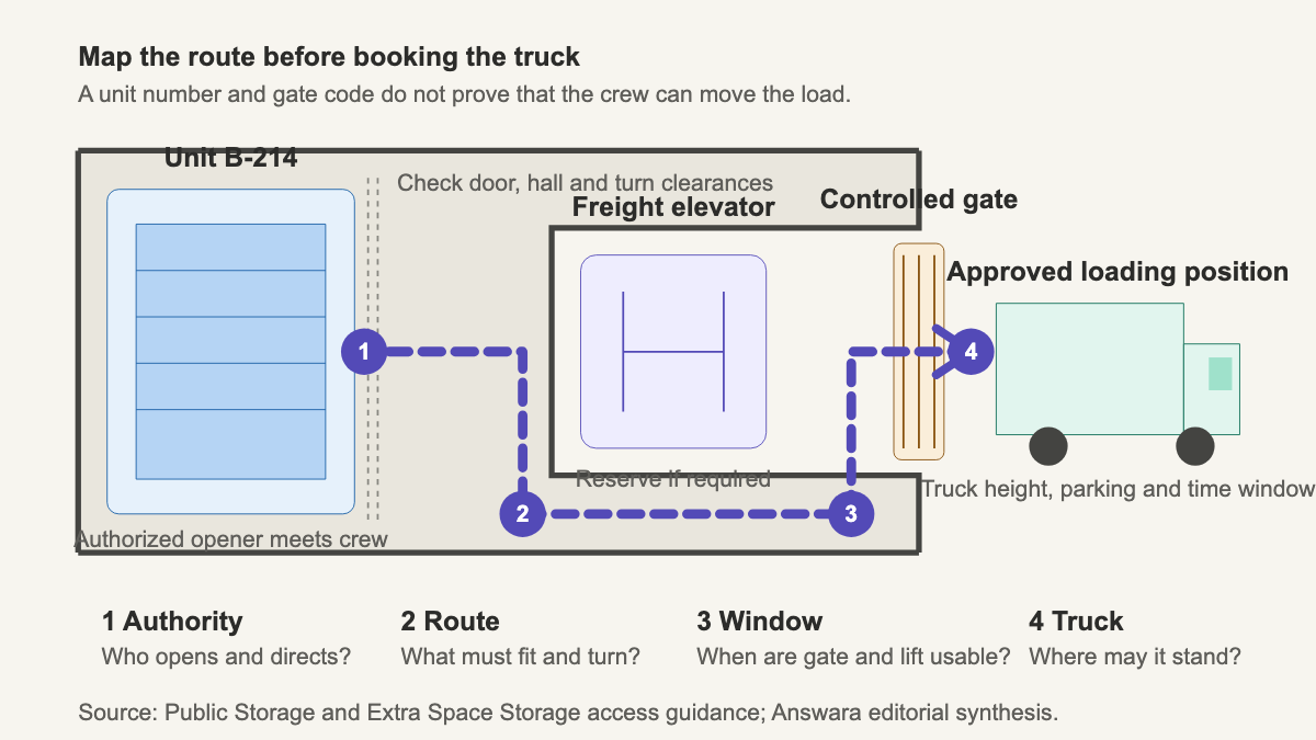 Plan view of the route from a storage unit through an elevator and controlled gate to a truck