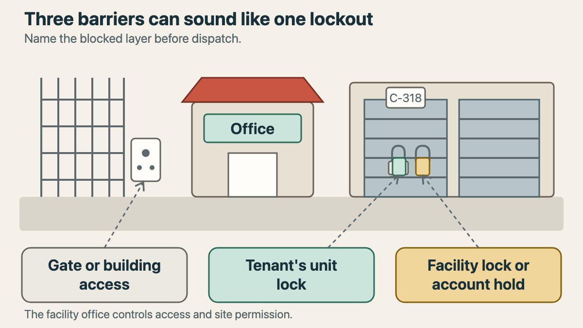 Physical self-storage facility view distinguishing the gate, tenant lock, and facility overlock