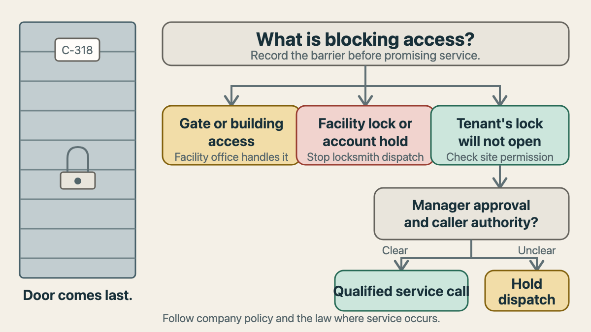 Decision path for routing storage unit gate trouble, facility restrictions, and tenant-lock service