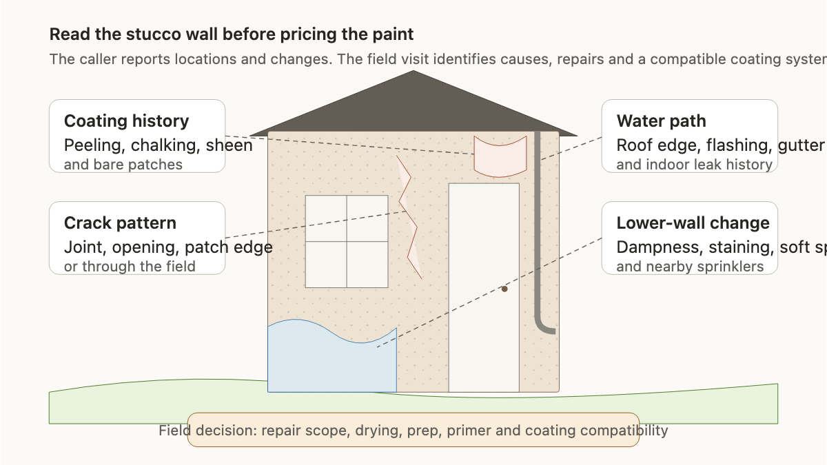 Annotated stucco house showing coating failure, a crack path, water clues, and lower-wall staining