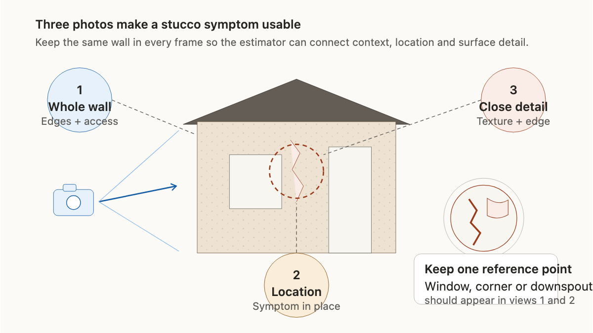 Stucco house with camera positions for whole-wall, symptom-location, and close surface photos