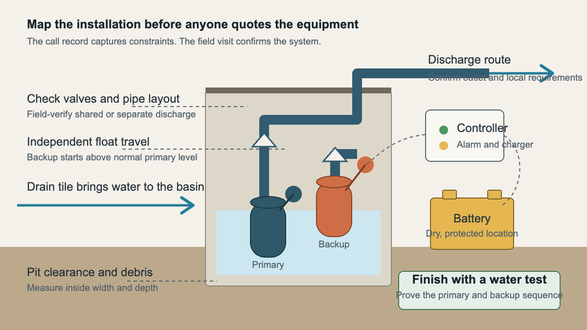 Cutaway of a sump basin showing primary and backup pumps, float levels, check valves, discharge, controller, and dry battery location