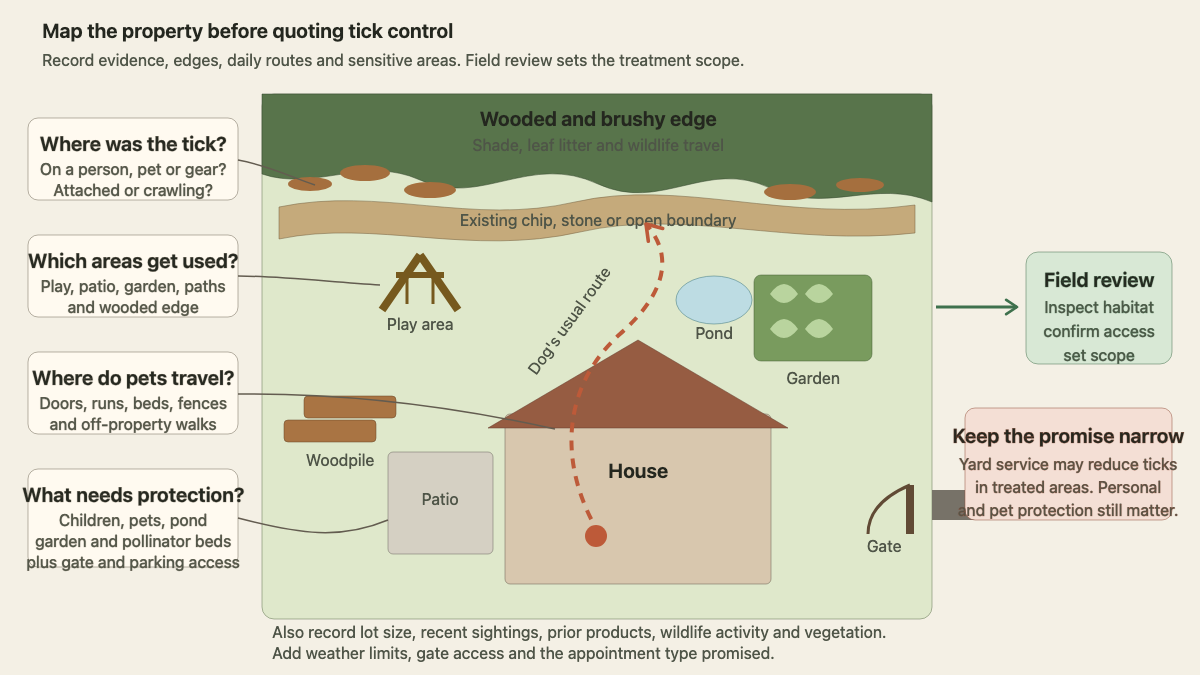 Top-down yard map connecting tick sightings, wooded edges, pet routes, play areas, gardens, wildlife habitat, and access to quote intake