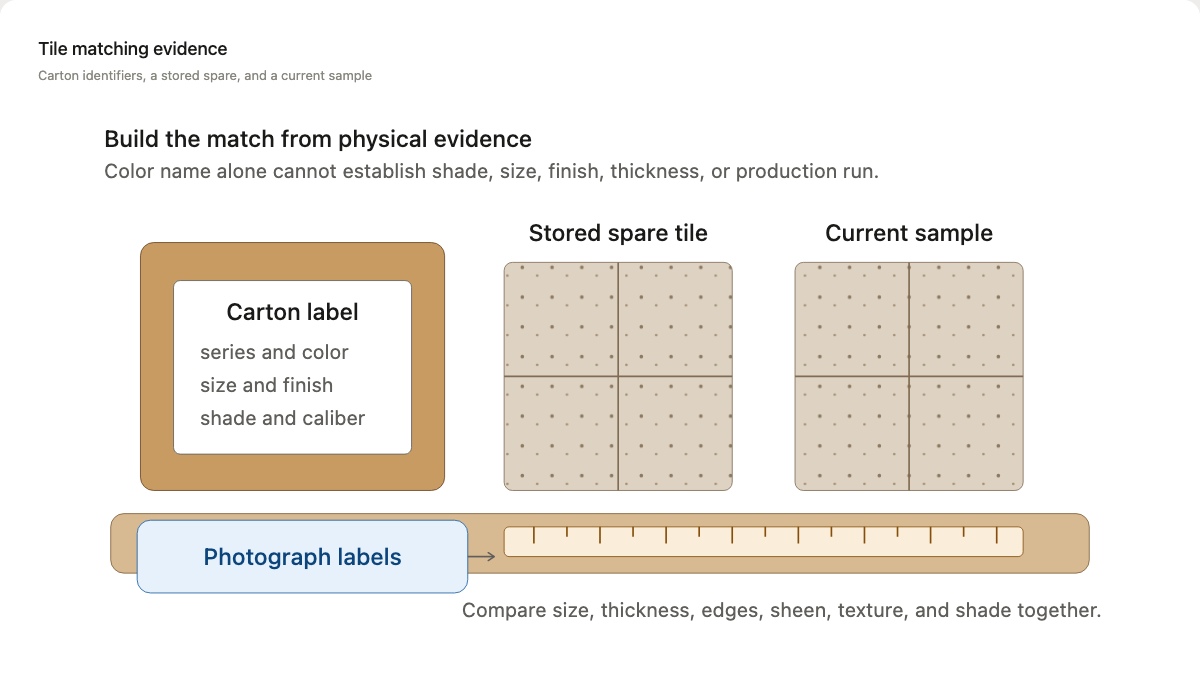 Tile matching workbench showing an original carton label, a stored spare tile, a current sample, and dimension checks
