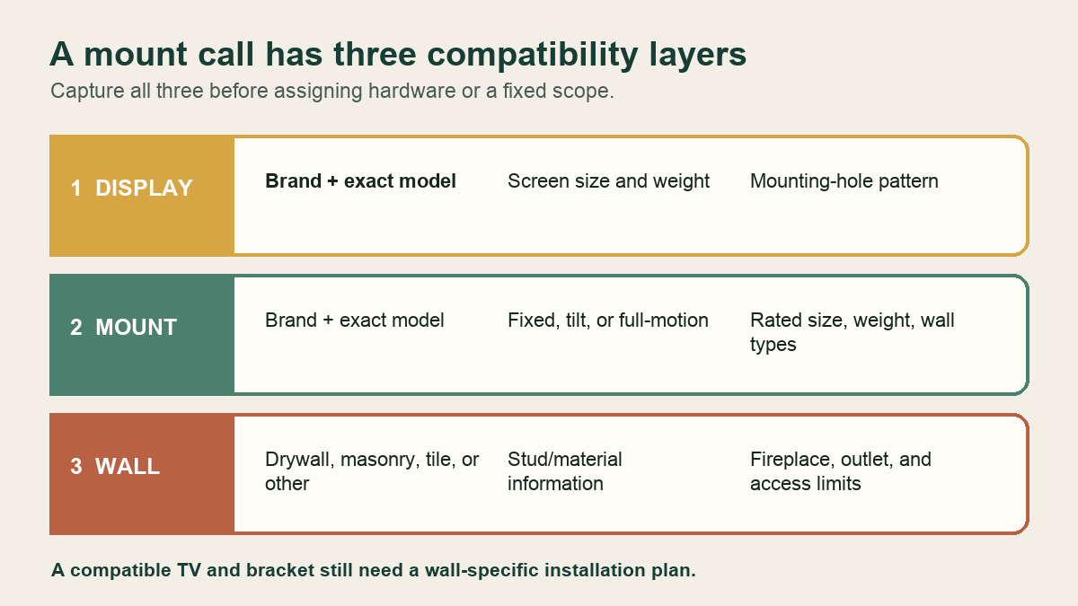 TV mounting compatibility layers for the display, bracket, and wall