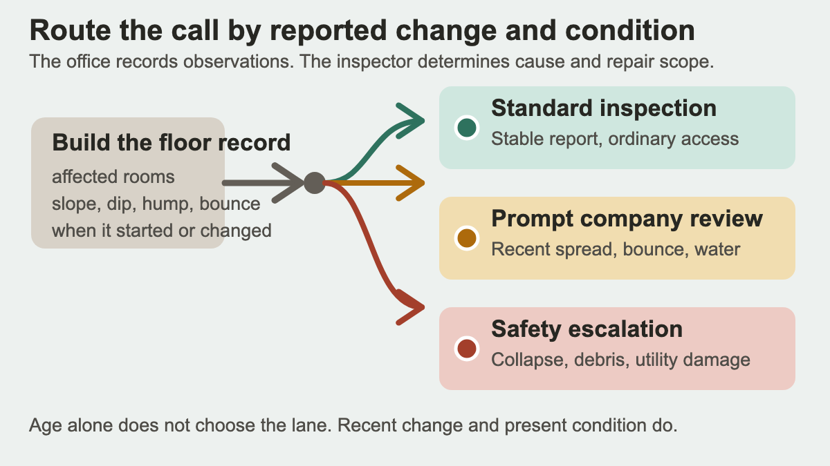 Uneven floor call route with standard inspection, prompt review, and safety escalation lanes