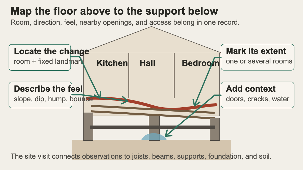 House section mapping uneven floor observations in several rooms to joists, beam, posts, foundation, and soil below