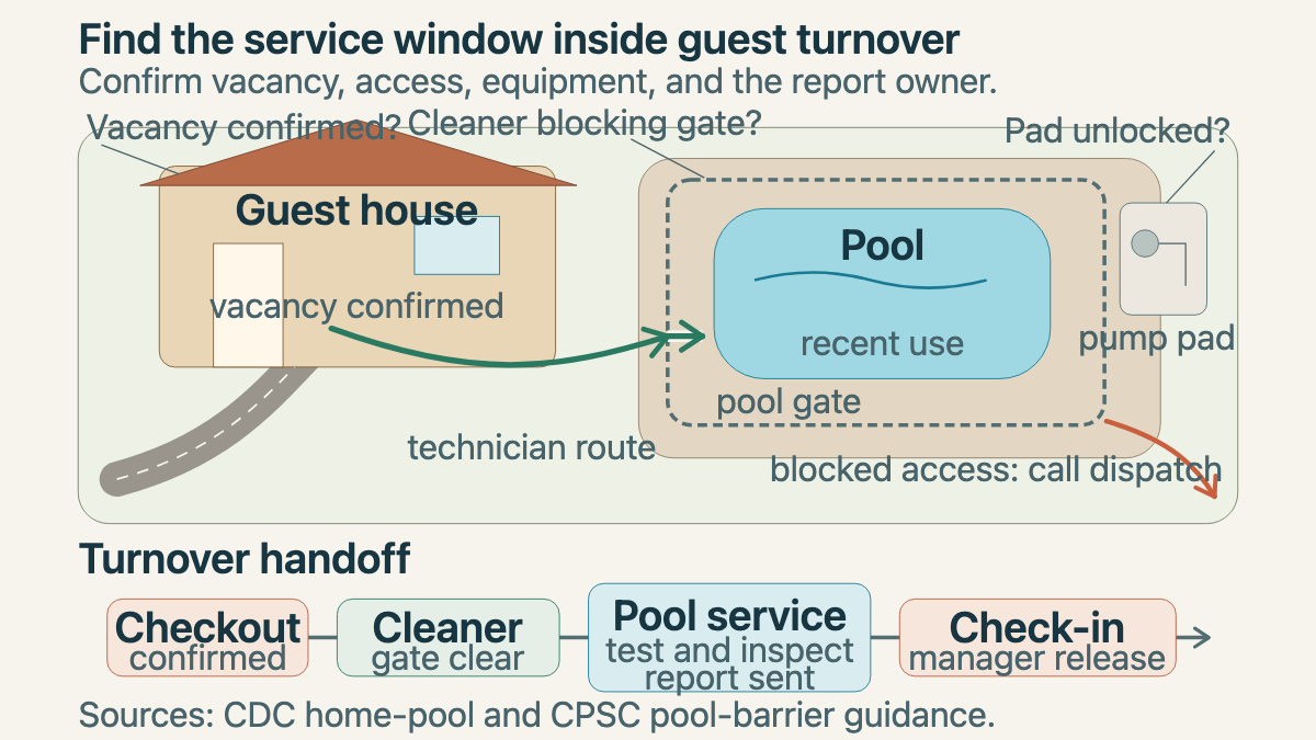 Top-down vacation cottage and pool access map connected to a checkout-to-check-in service timeline