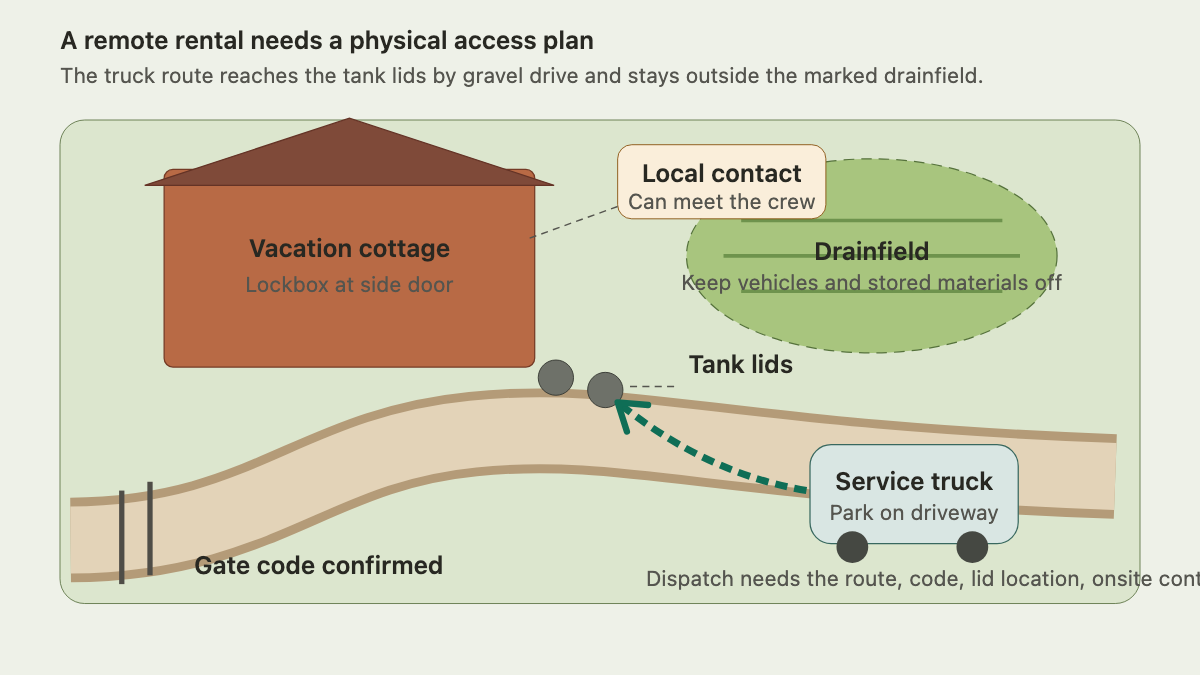 Top-down vacation rental access plan with cottage, gate, driveway, tank lids, drainfield, and service truck