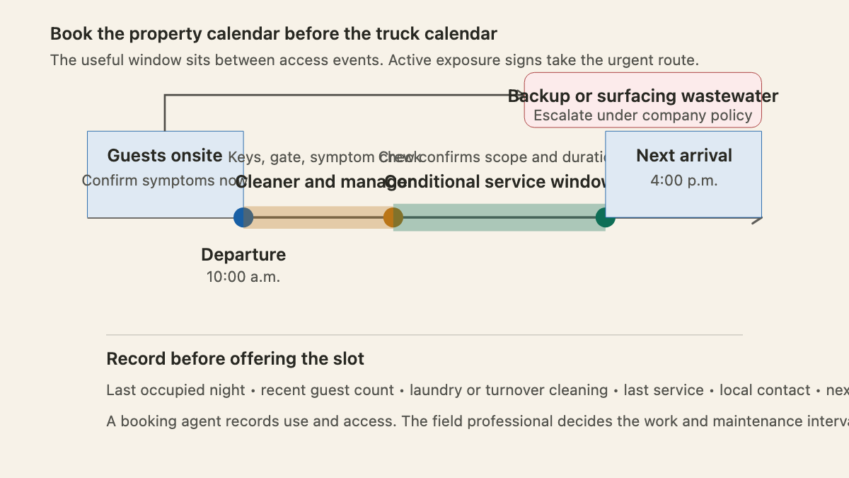 Vacation rental turnover timeline showing guests, cleaning, septic service window, and next arrival