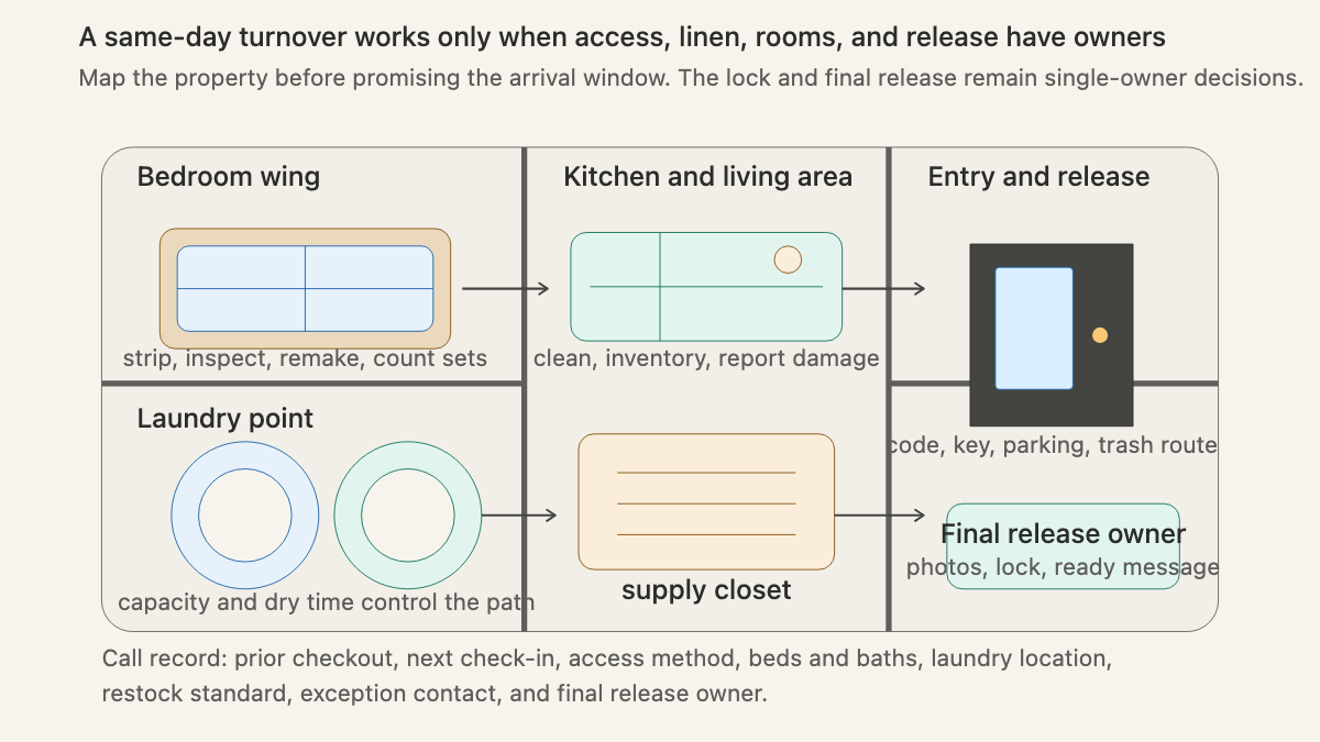 Floor plan of a vacation rental turnover showing bedroom, laundry, kitchen, supply, entry, and final release ownership
