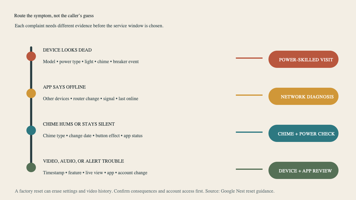 Diagnostic routing trace for dead, offline, chime, and video doorbell feature complaints
