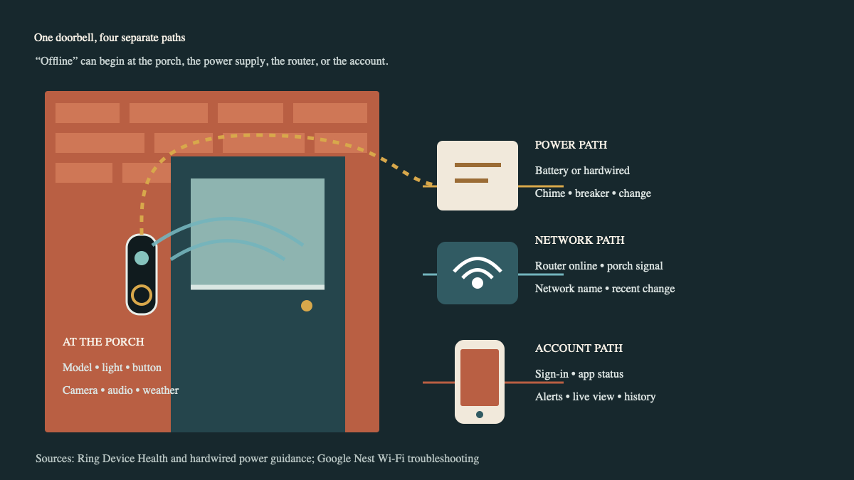 Front-door video doorbell system map showing porch device, power, Wi-Fi, and account paths