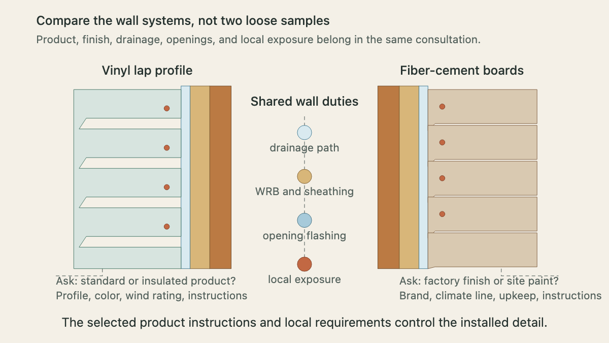 Paired wall sections comparing vinyl and fiber-cement cladding with shared drainage and flashing duties