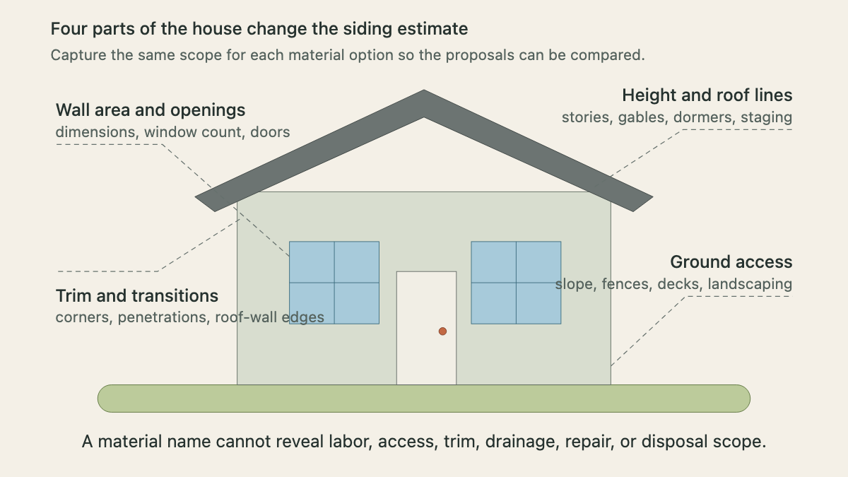 Residential elevation annotated with the wall, opening, trim, height, and access details that affect a siding estimate