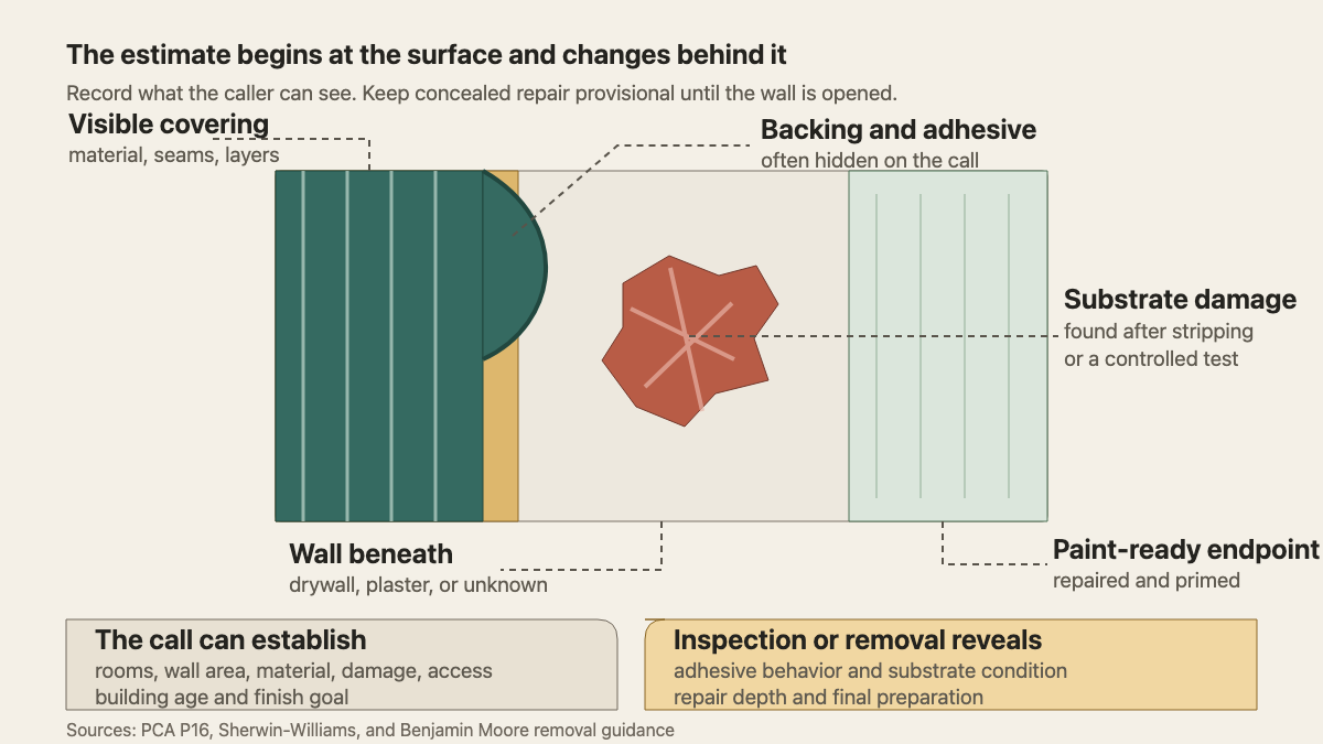 Cutaway wall showing wallpaper, adhesive, substrate damage, repair, and paint-ready preparation