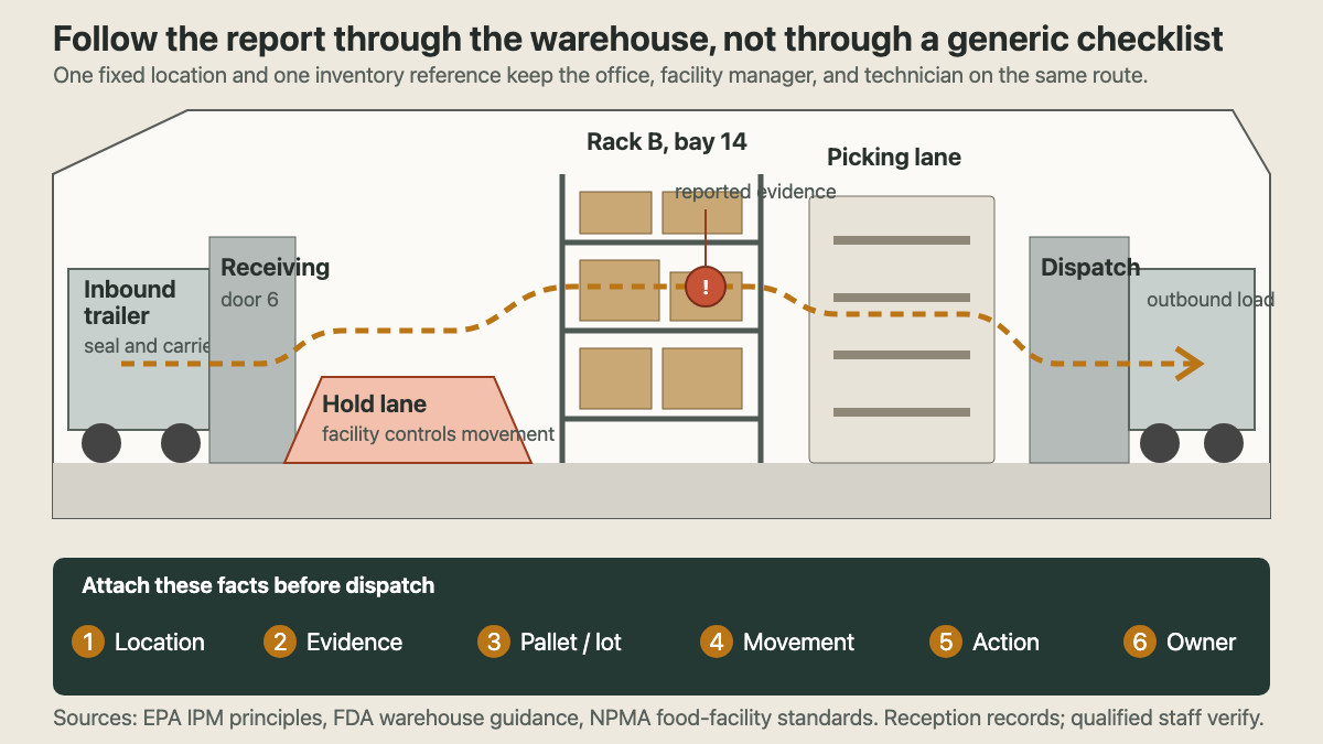 Cutaway warehouse route linking receiving, a hold lane, storage racks, picking, and dispatch to six intake facts