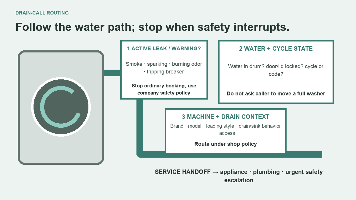 Decision tree for washer drain call safety and service routing
