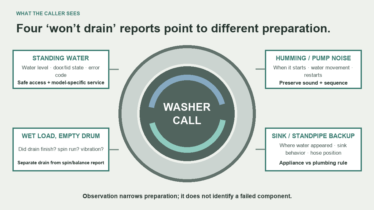 Matrix comparing four washer not-draining call observations and dispatch details