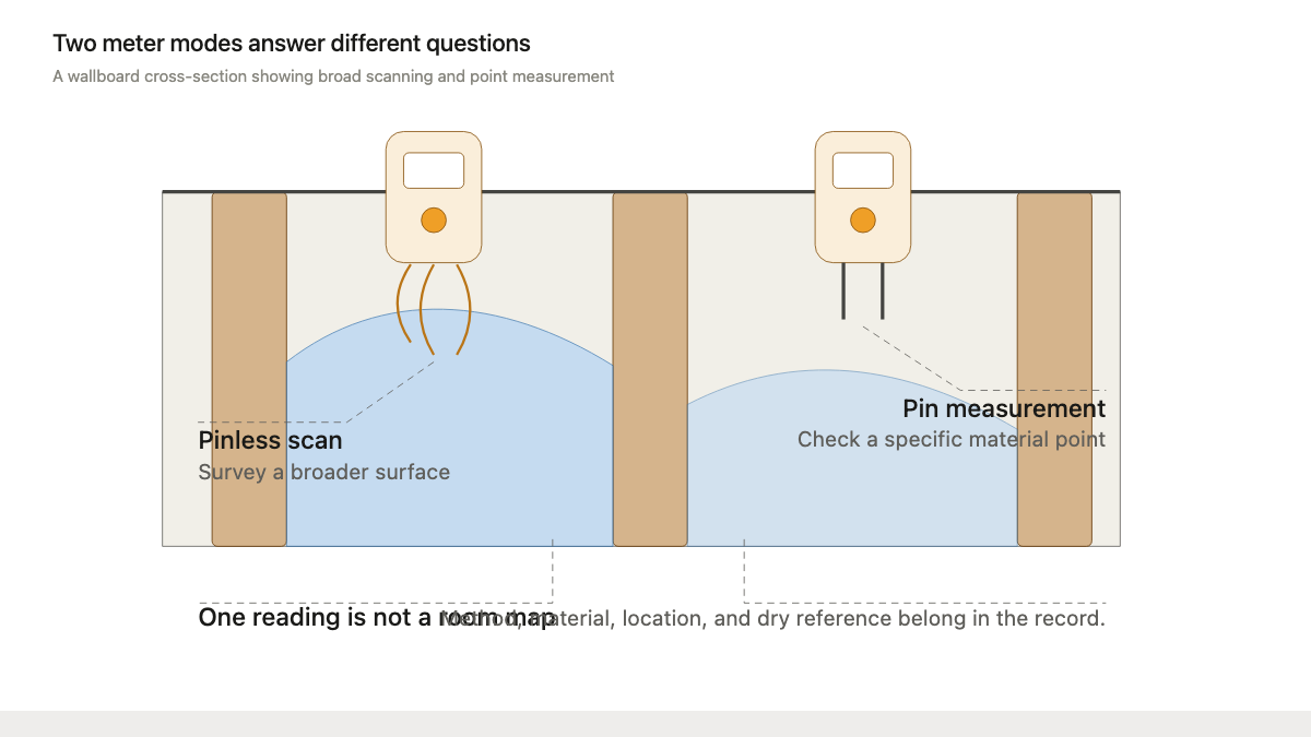 Wallboard cross-section comparing pinless moisture scanning with pin meter point measurement