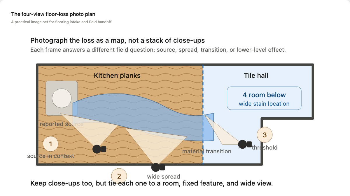 Top-down kitchen and hall floor-loss map showing four useful photo positions for source, spread, threshold, and room below
