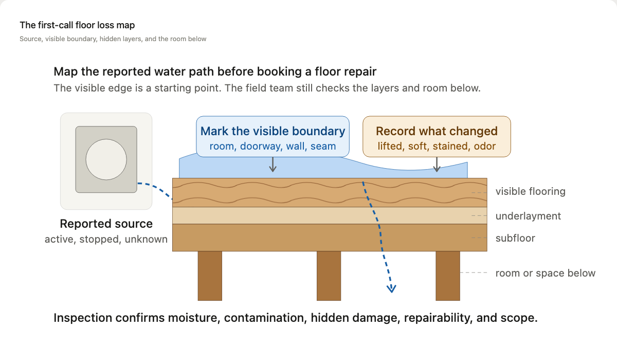 Cutaway floor-loss map showing a reported source, visible wet boundary, flooring, underlayment, subfloor, and room below