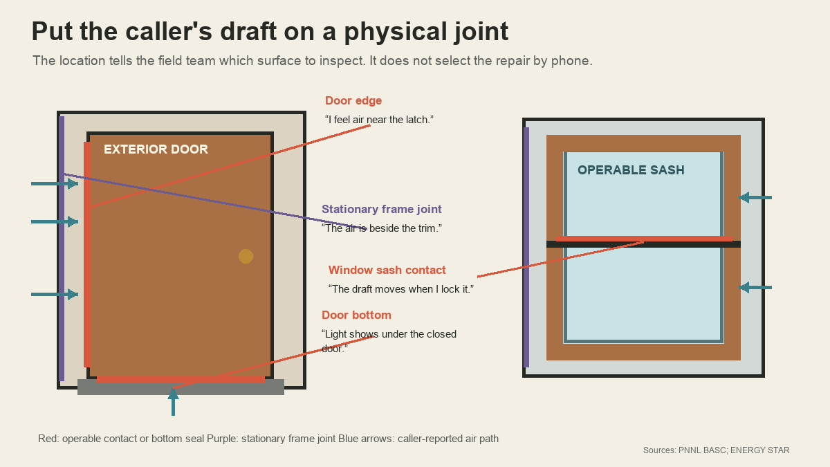Door and window diagram mapping reported drafts to operable seals and stationary frame joints