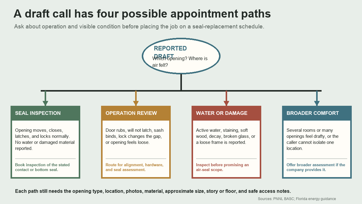 Decision tree routing draft calls to seal inspection, operation review, damage inspection, or broader assessment