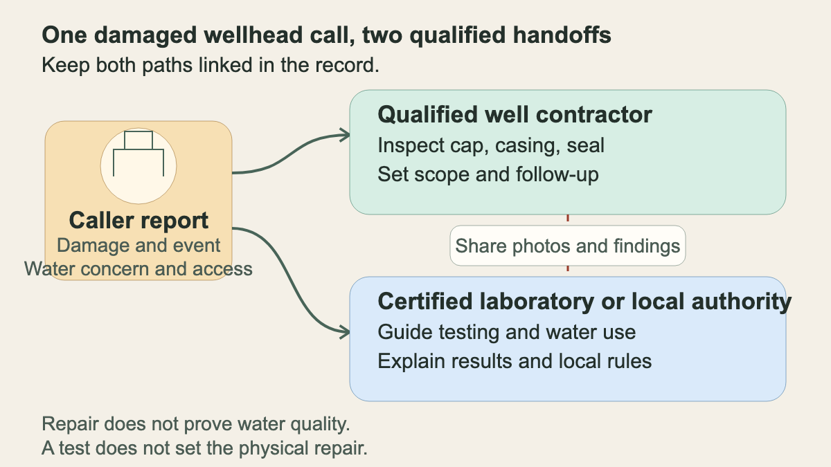Routing diagram that separates contractor inspection from certified water testing after a damaged wellhead call