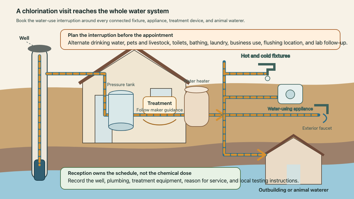 Cutaway tracing a well chlorination path through a house water system and connected outbuilding