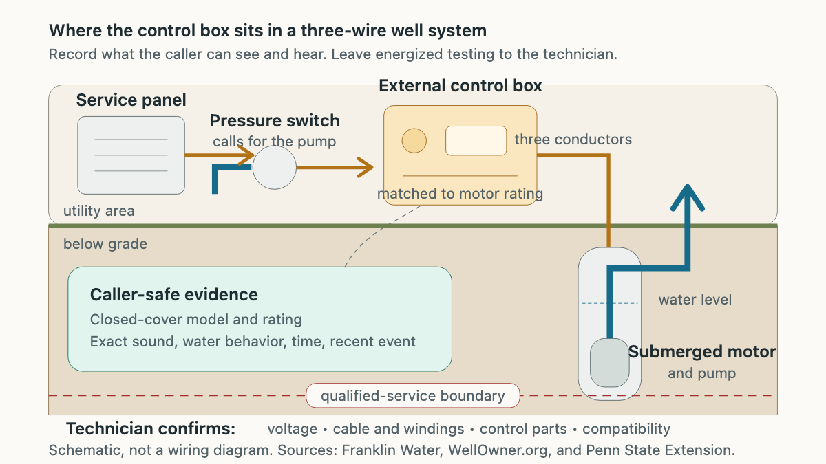 Cutaway showing a well pump service panel, pressure switch, control box, cable, and submerged motor
