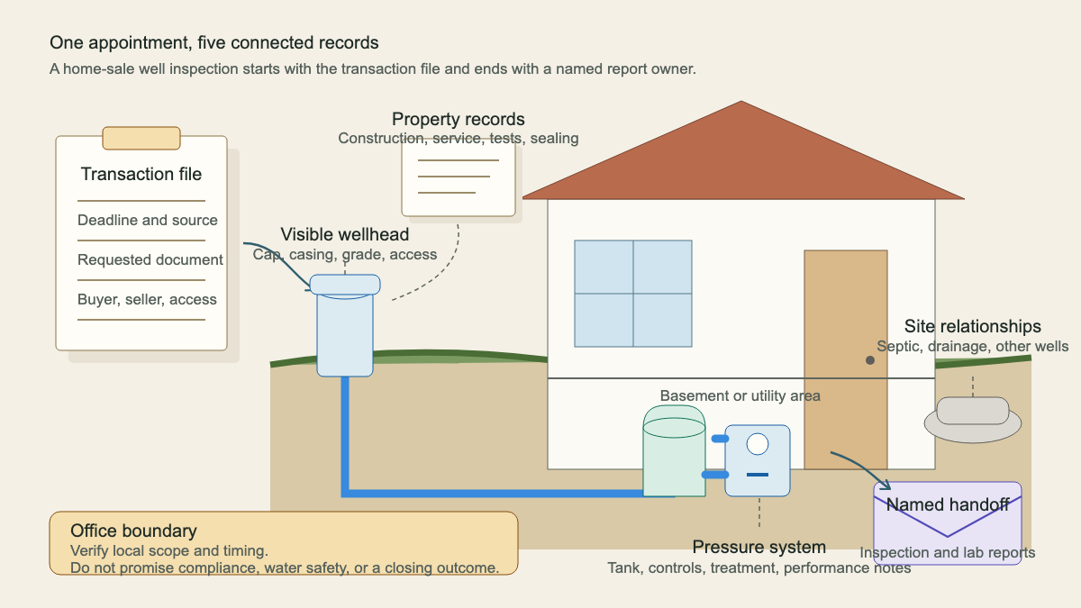 Property-system map connecting the transaction file, visible wellhead, site relationships, indoor pressure equipment, and report handoff