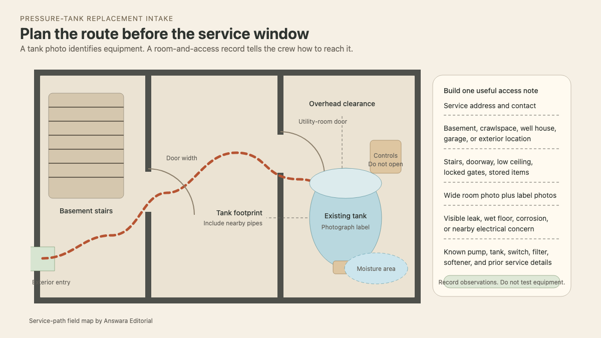 Top-down basement service route showing stairs, doorways, pressure tank, controls, clearance, and moisture